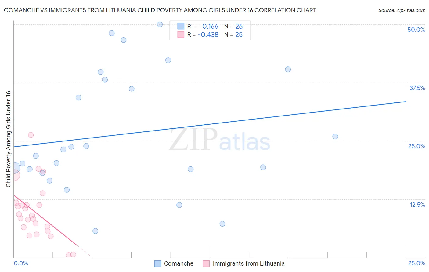 Comanche vs Immigrants from Lithuania Child Poverty Among Girls Under 16