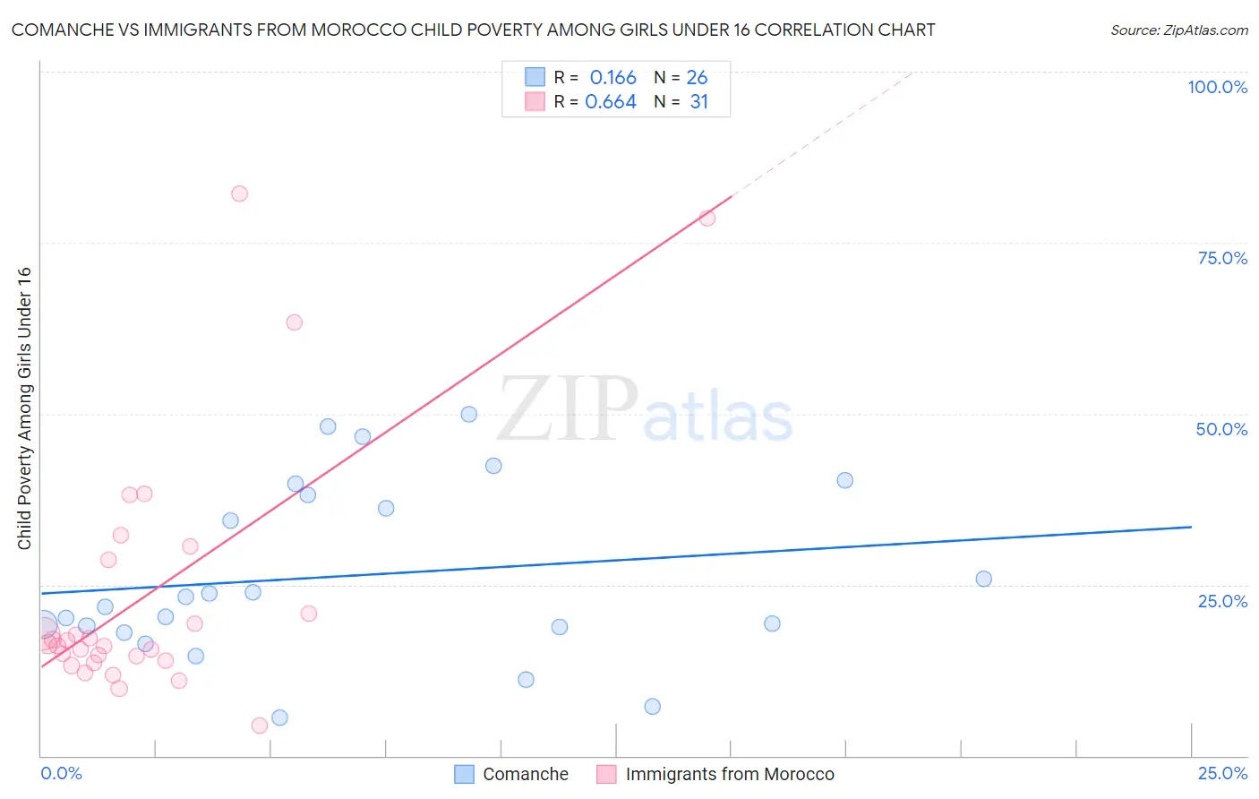 Comanche vs Immigrants from Morocco Child Poverty Among Girls Under 16