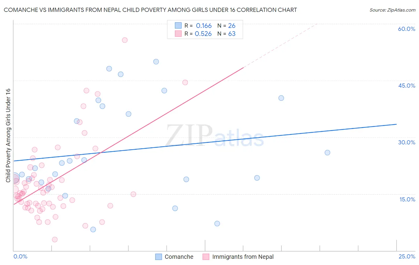 Comanche vs Immigrants from Nepal Child Poverty Among Girls Under 16