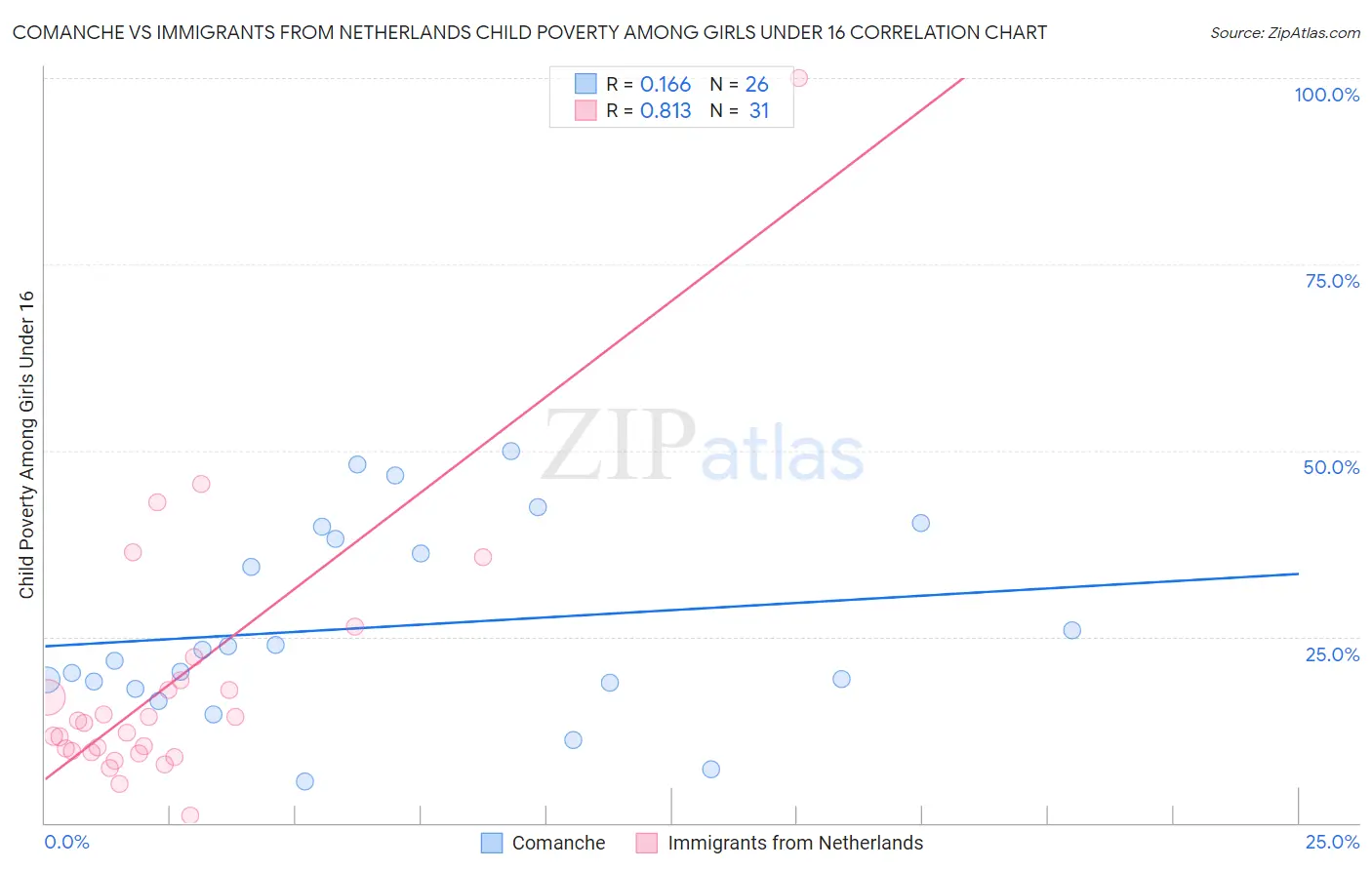 Comanche vs Immigrants from Netherlands Child Poverty Among Girls Under 16