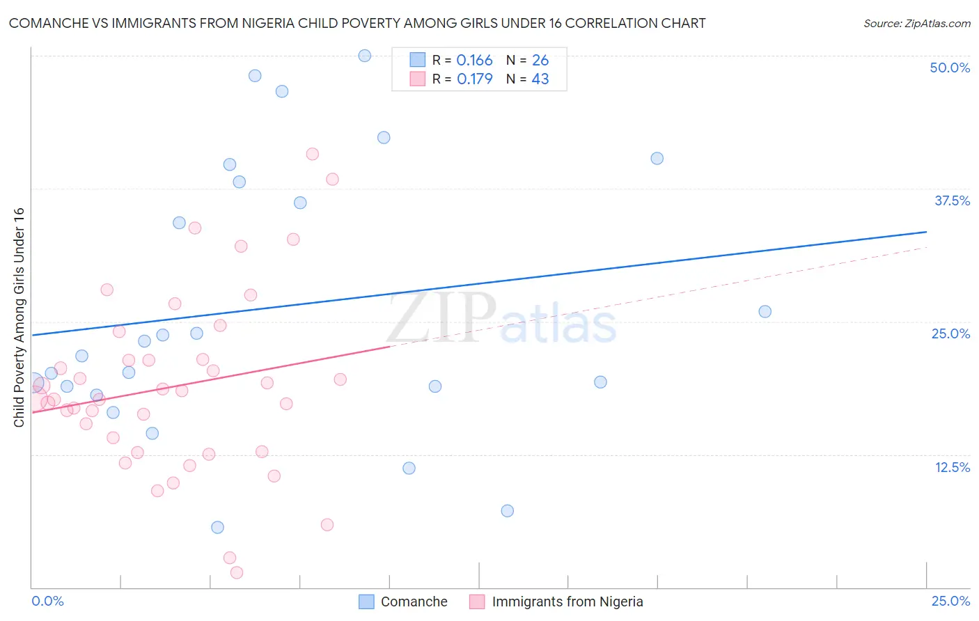 Comanche vs Immigrants from Nigeria Child Poverty Among Girls Under 16