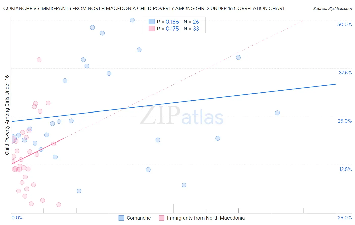 Comanche vs Immigrants from North Macedonia Child Poverty Among Girls Under 16