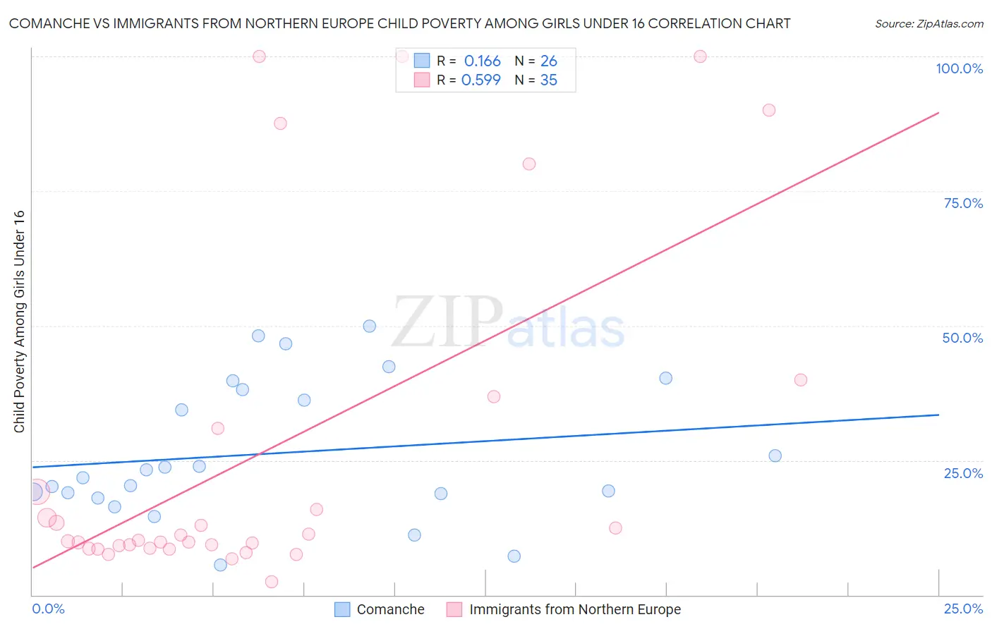 Comanche vs Immigrants from Northern Europe Child Poverty Among Girls Under 16