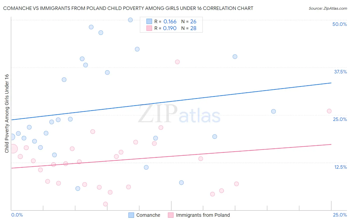 Comanche vs Immigrants from Poland Child Poverty Among Girls Under 16