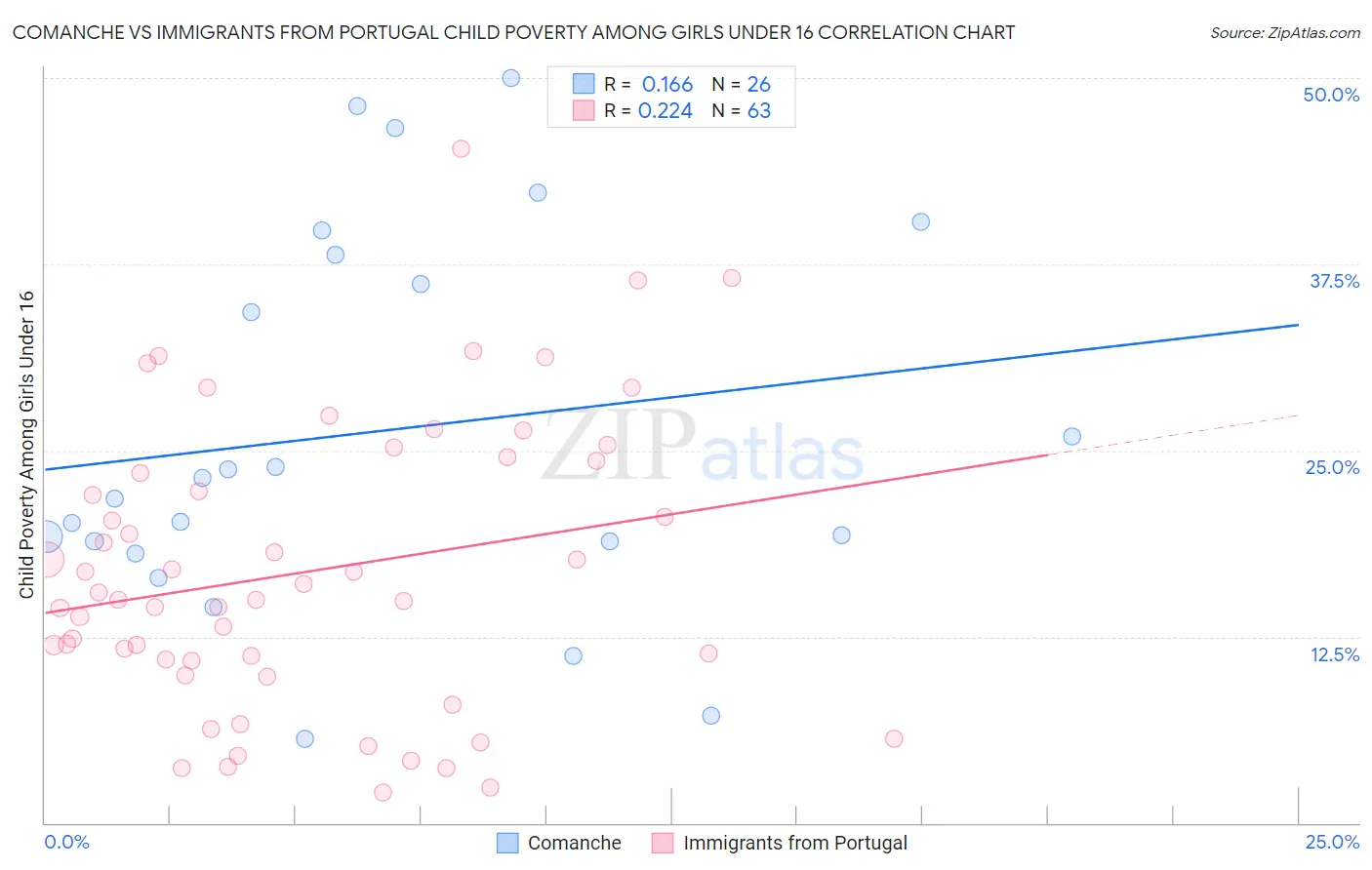 Comanche vs Immigrants from Portugal Child Poverty Among Girls Under 16