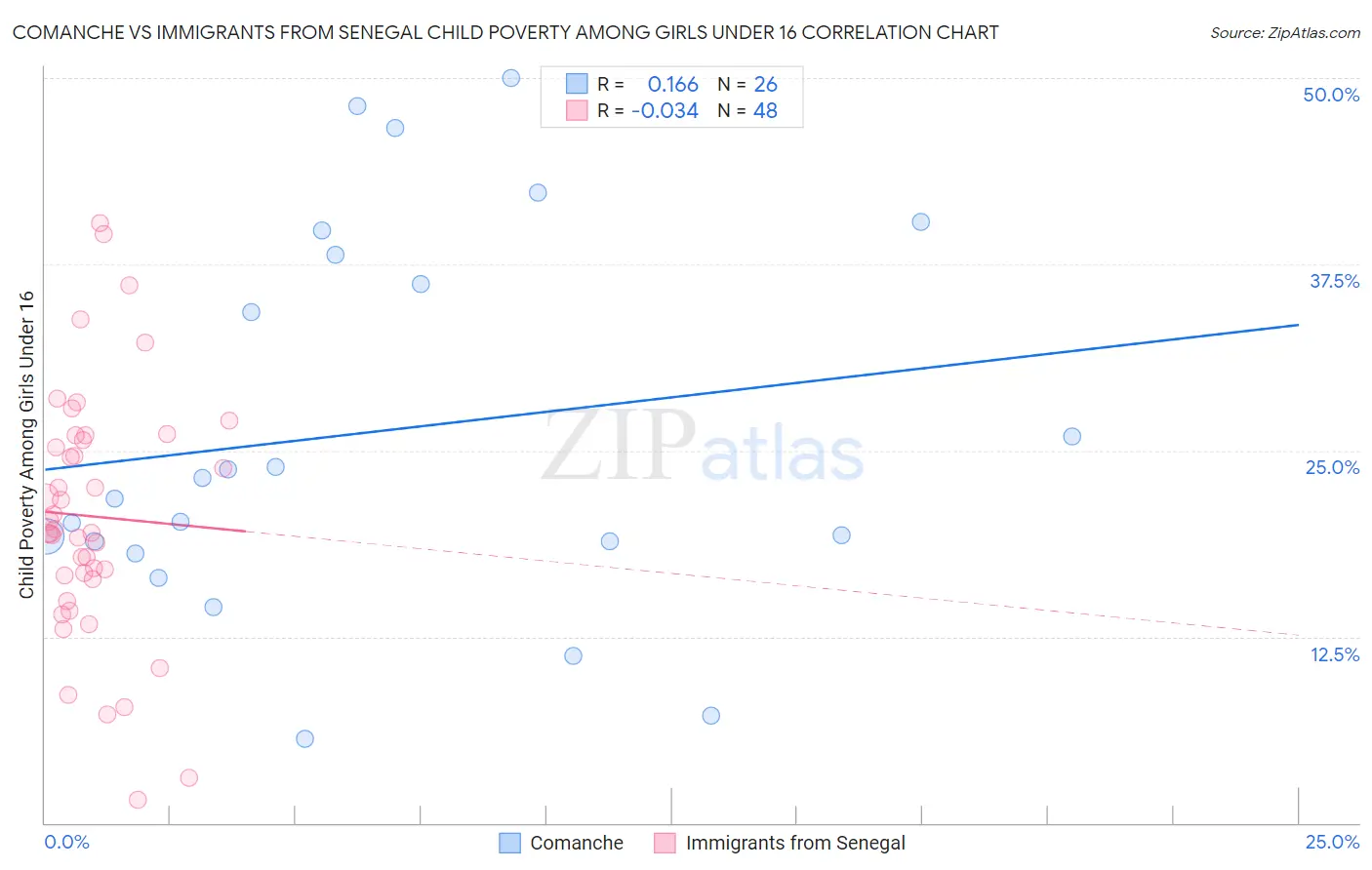 Comanche vs Immigrants from Senegal Child Poverty Among Girls Under 16