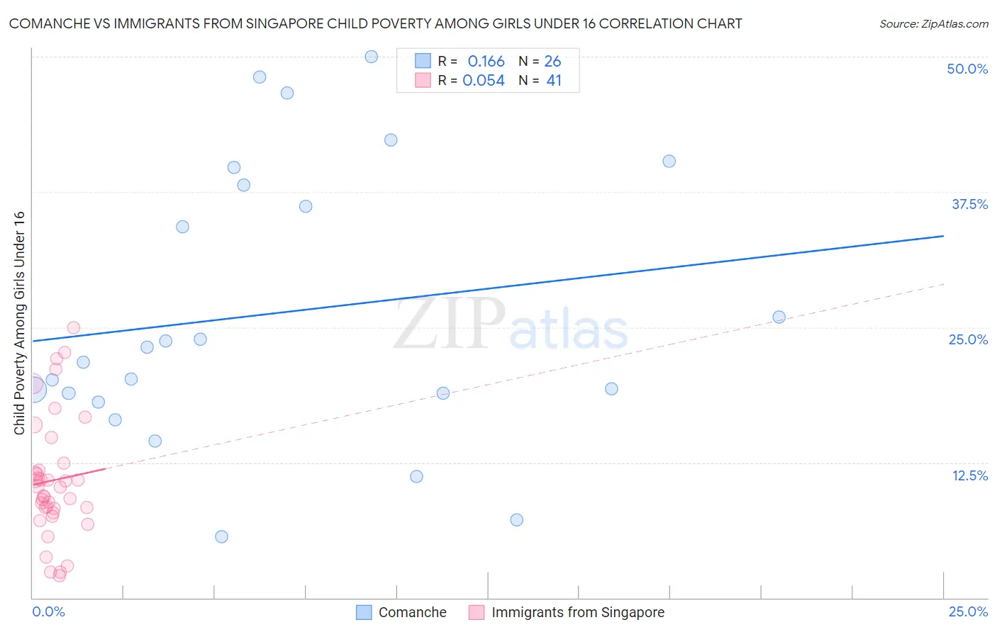 Comanche vs Immigrants from Singapore Child Poverty Among Girls Under 16