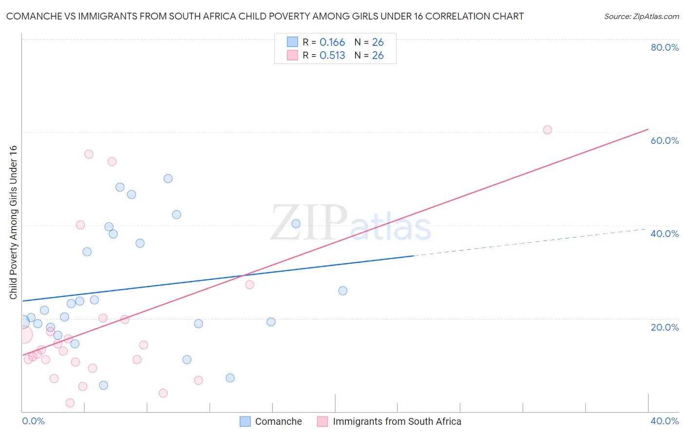 Comanche vs Immigrants from South Africa Child Poverty Among Girls Under 16