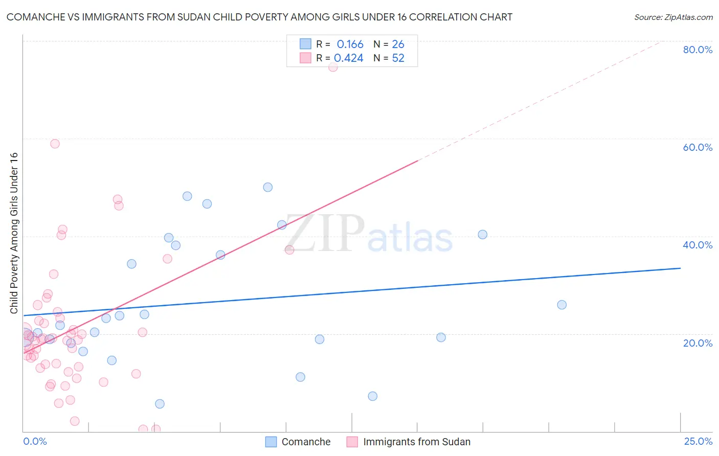 Comanche vs Immigrants from Sudan Child Poverty Among Girls Under 16