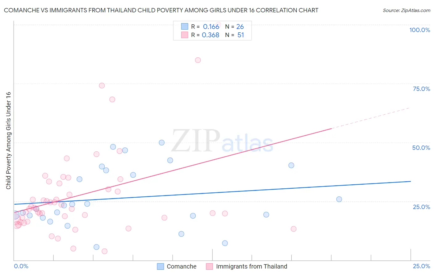 Comanche vs Immigrants from Thailand Child Poverty Among Girls Under 16