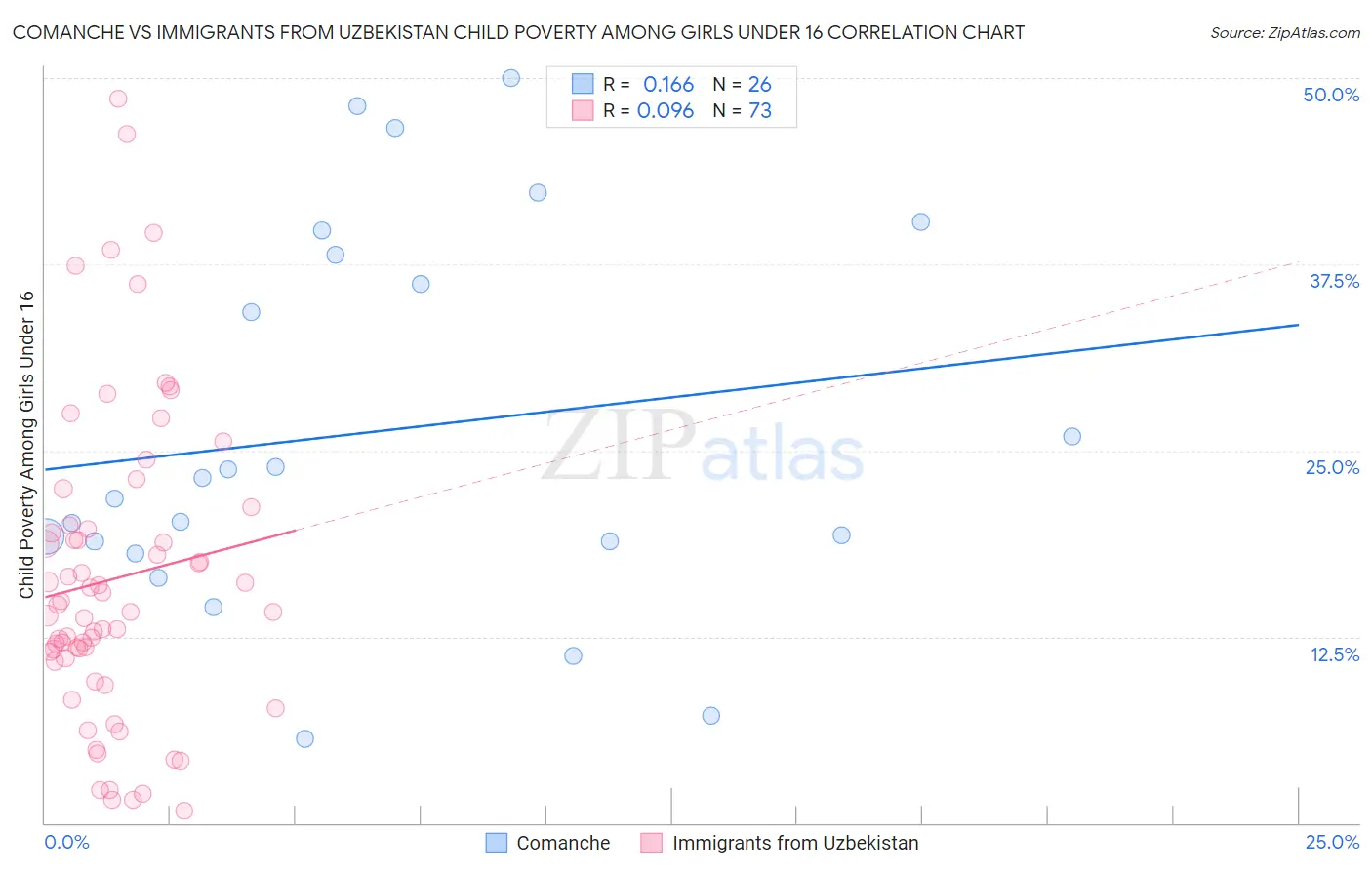 Comanche vs Immigrants from Uzbekistan Child Poverty Among Girls Under 16