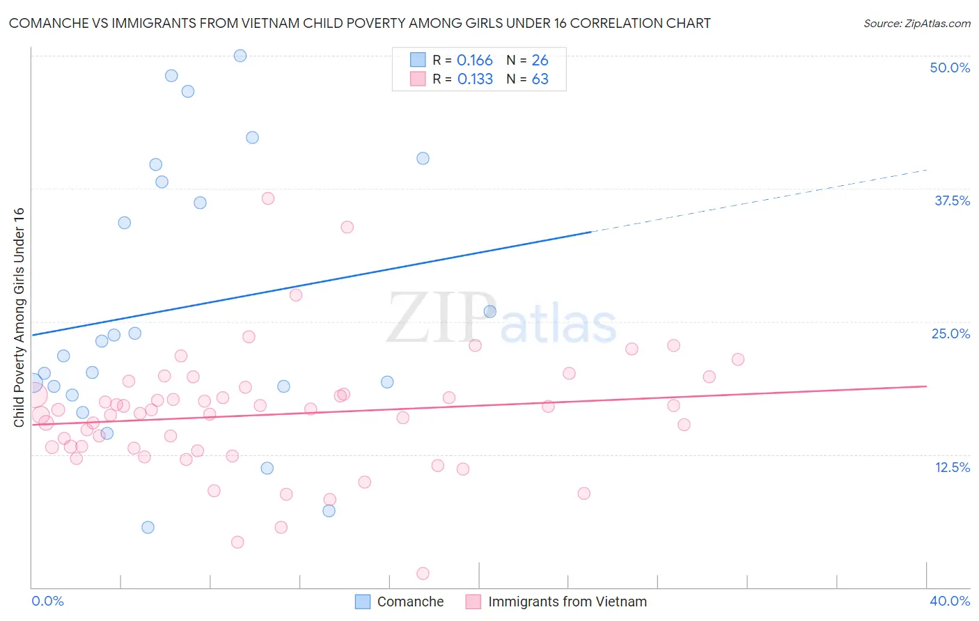 Comanche vs Immigrants from Vietnam Child Poverty Among Girls Under 16