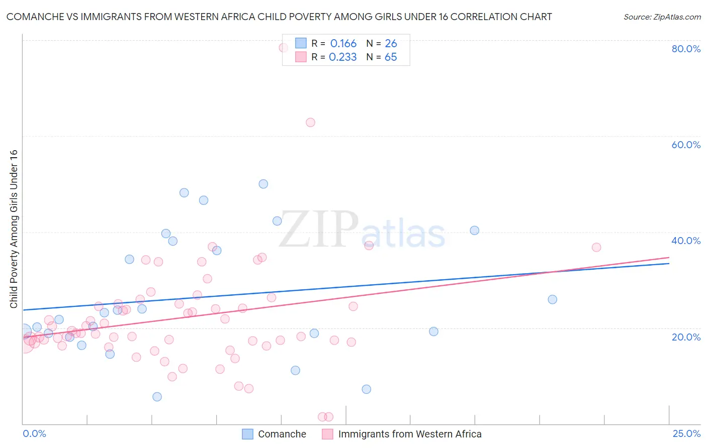 Comanche vs Immigrants from Western Africa Child Poverty Among Girls Under 16