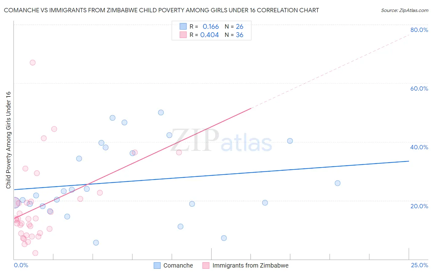 Comanche vs Immigrants from Zimbabwe Child Poverty Among Girls Under 16