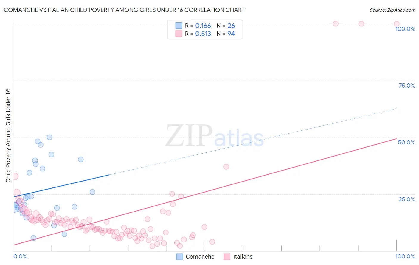 Comanche vs Italian Child Poverty Among Girls Under 16