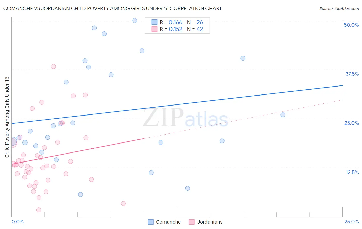 Comanche vs Jordanian Child Poverty Among Girls Under 16