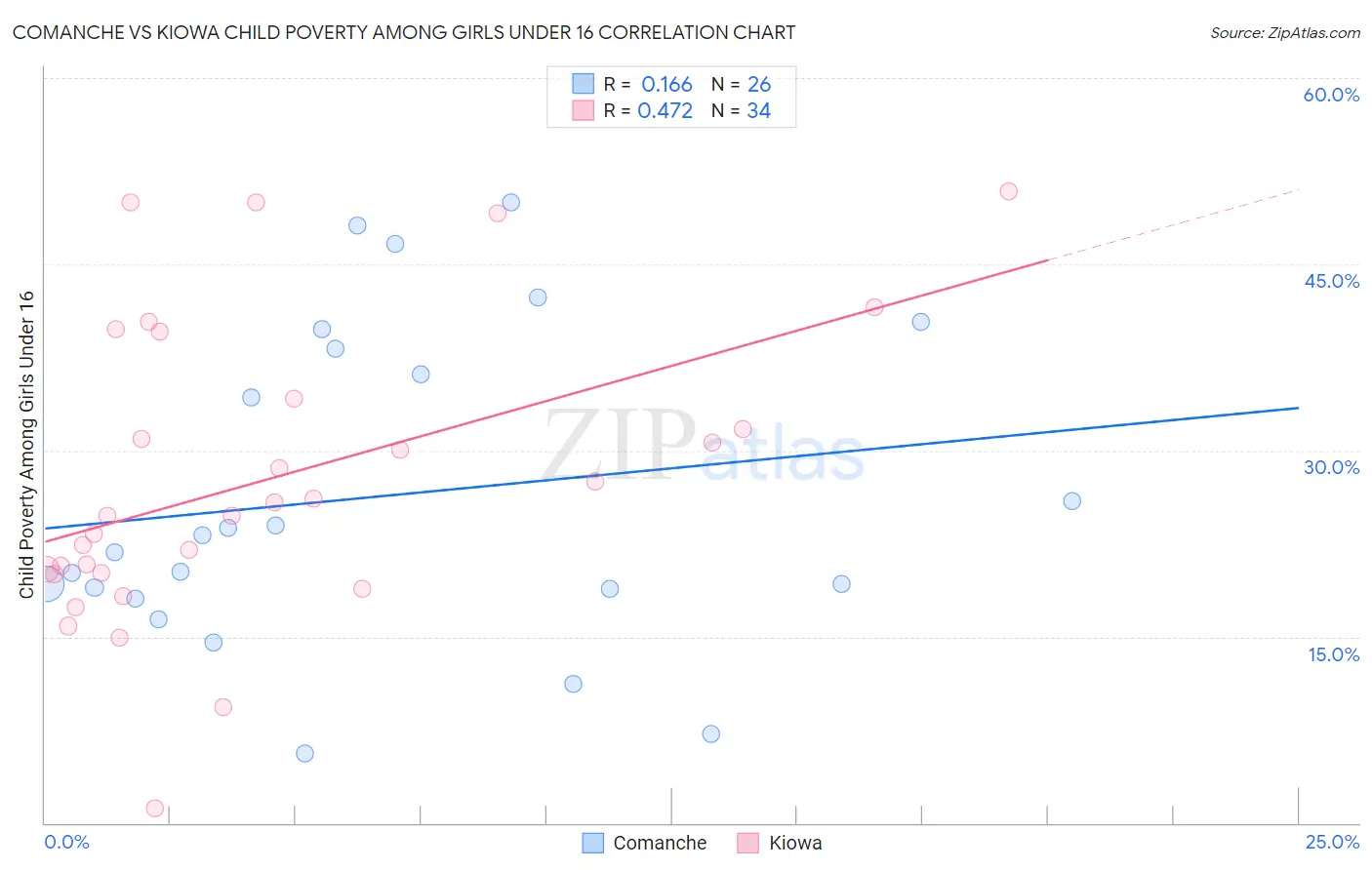 Comanche vs Kiowa Child Poverty Among Girls Under 16