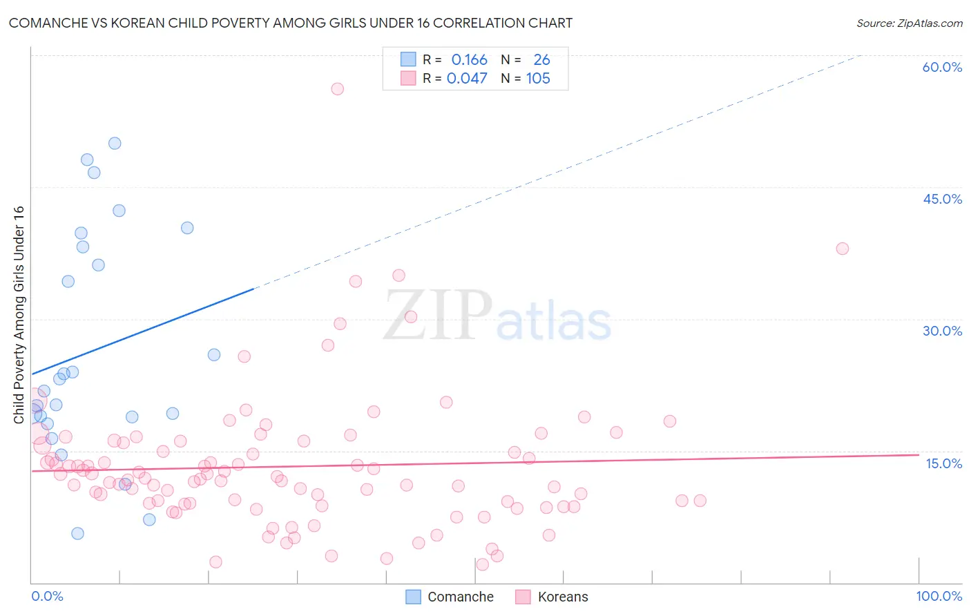 Comanche vs Korean Child Poverty Among Girls Under 16