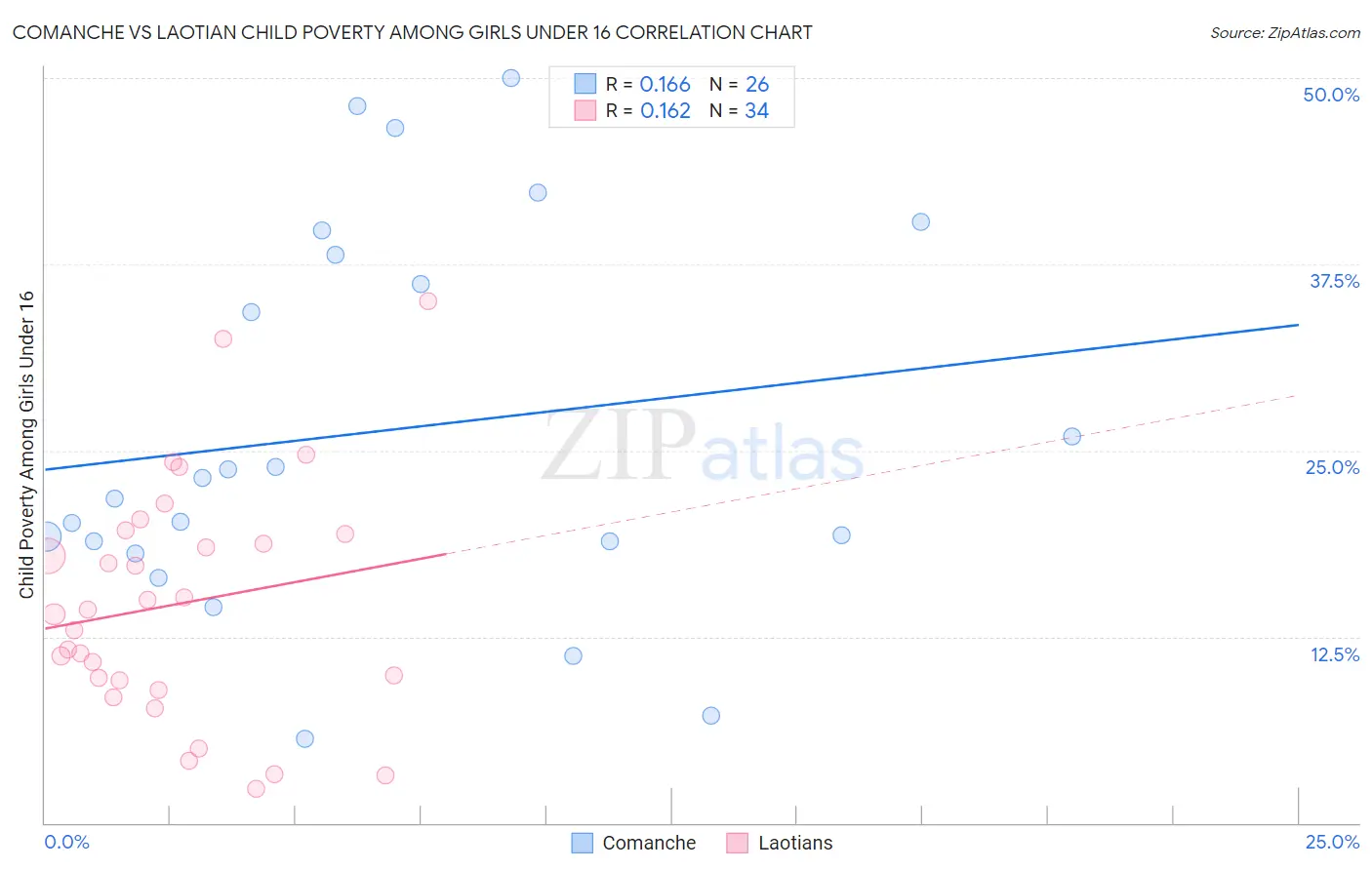 Comanche vs Laotian Child Poverty Among Girls Under 16