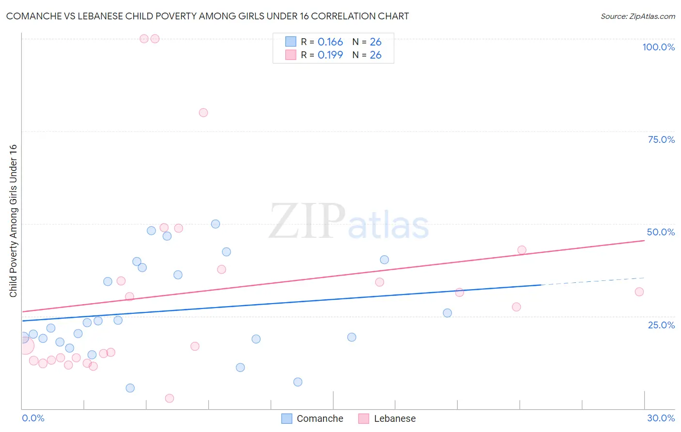 Comanche vs Lebanese Child Poverty Among Girls Under 16