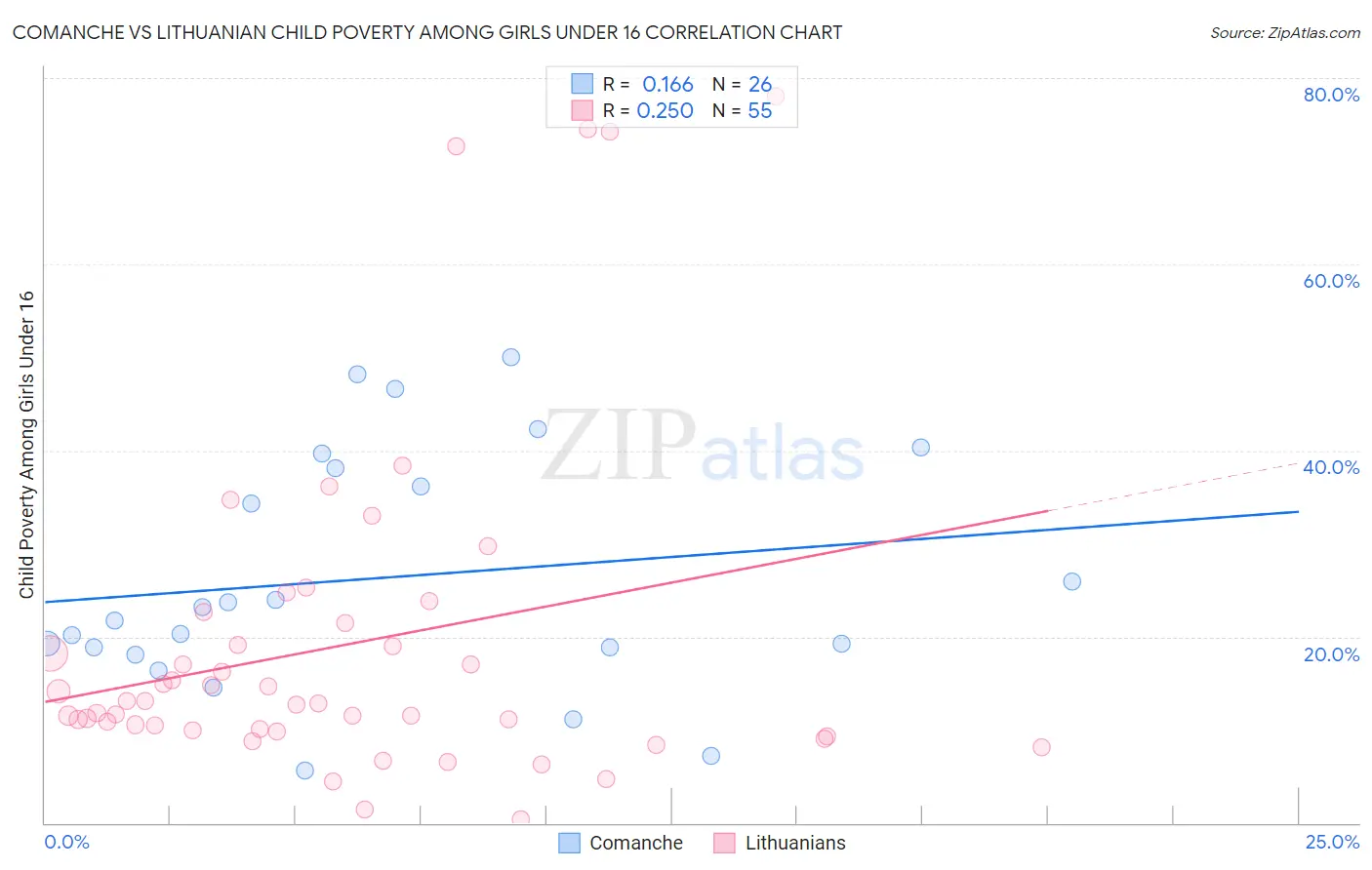 Comanche vs Lithuanian Child Poverty Among Girls Under 16
