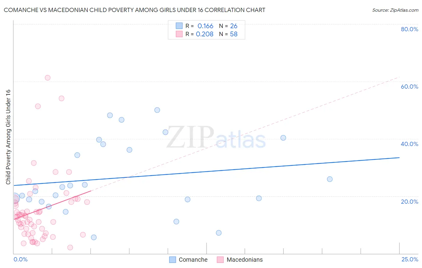 Comanche vs Macedonian Child Poverty Among Girls Under 16