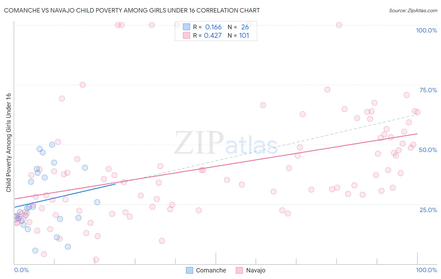 Comanche vs Navajo Child Poverty Among Girls Under 16