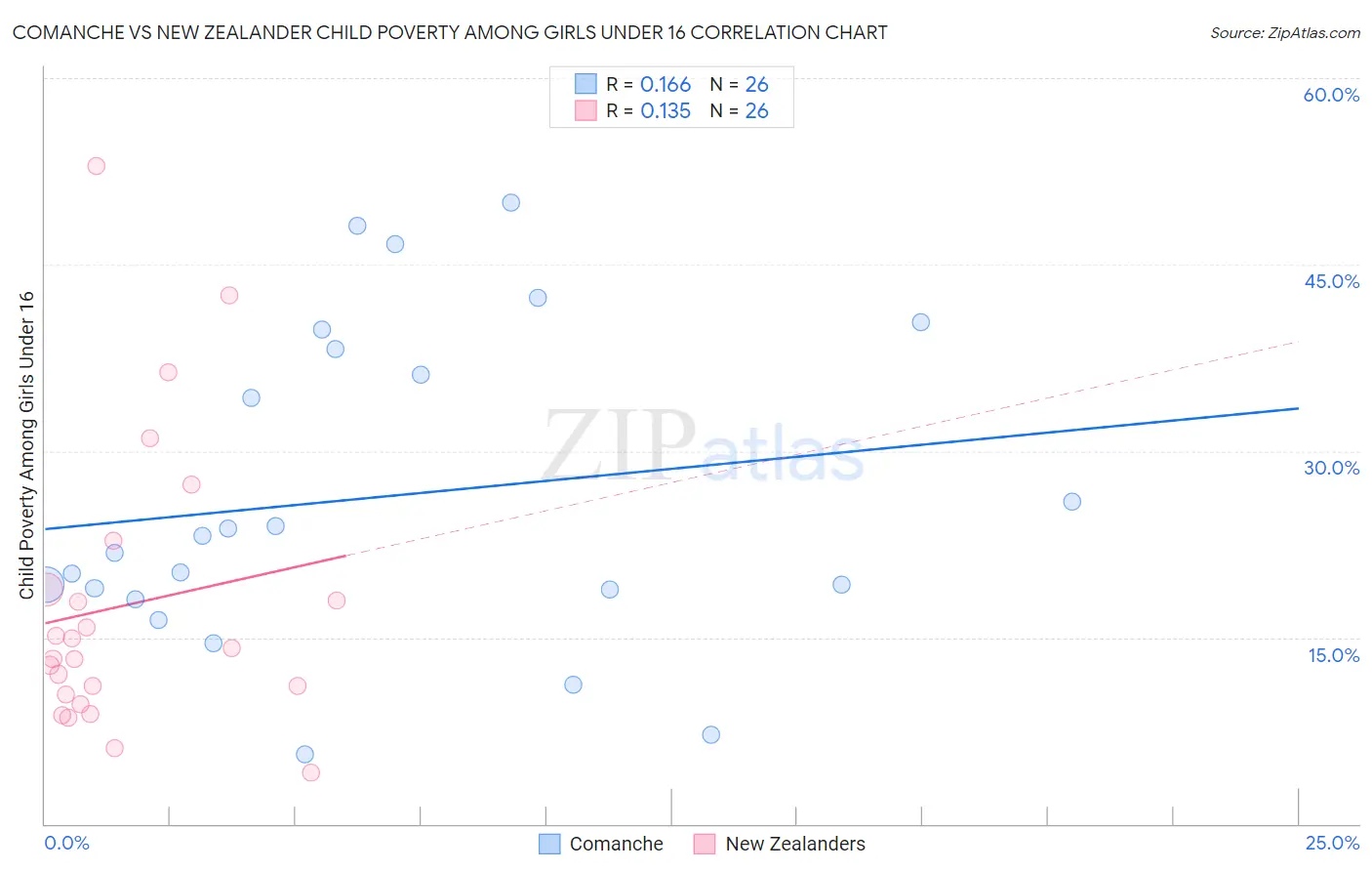 Comanche vs New Zealander Child Poverty Among Girls Under 16