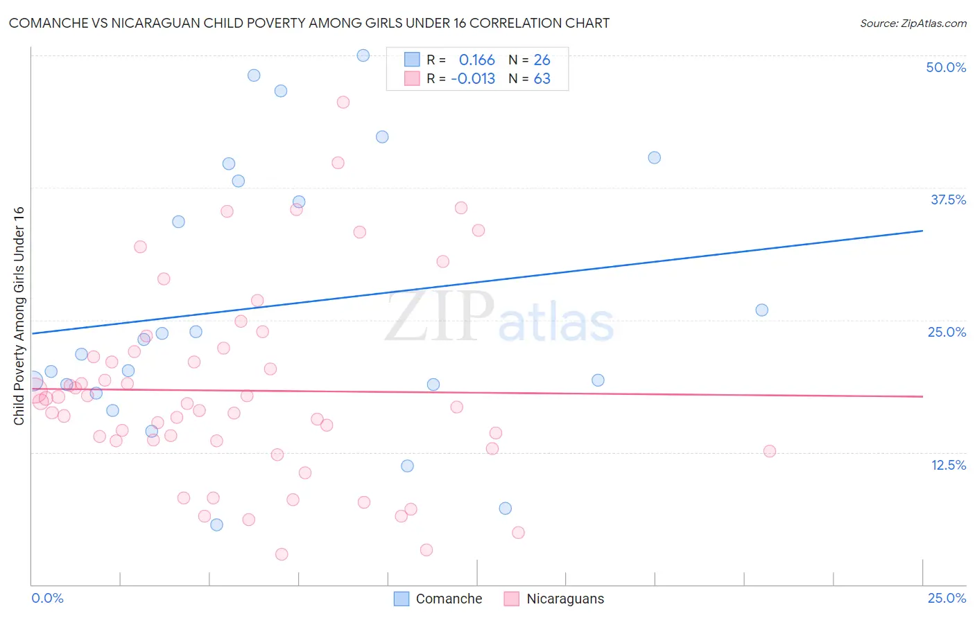 Comanche vs Nicaraguan Child Poverty Among Girls Under 16