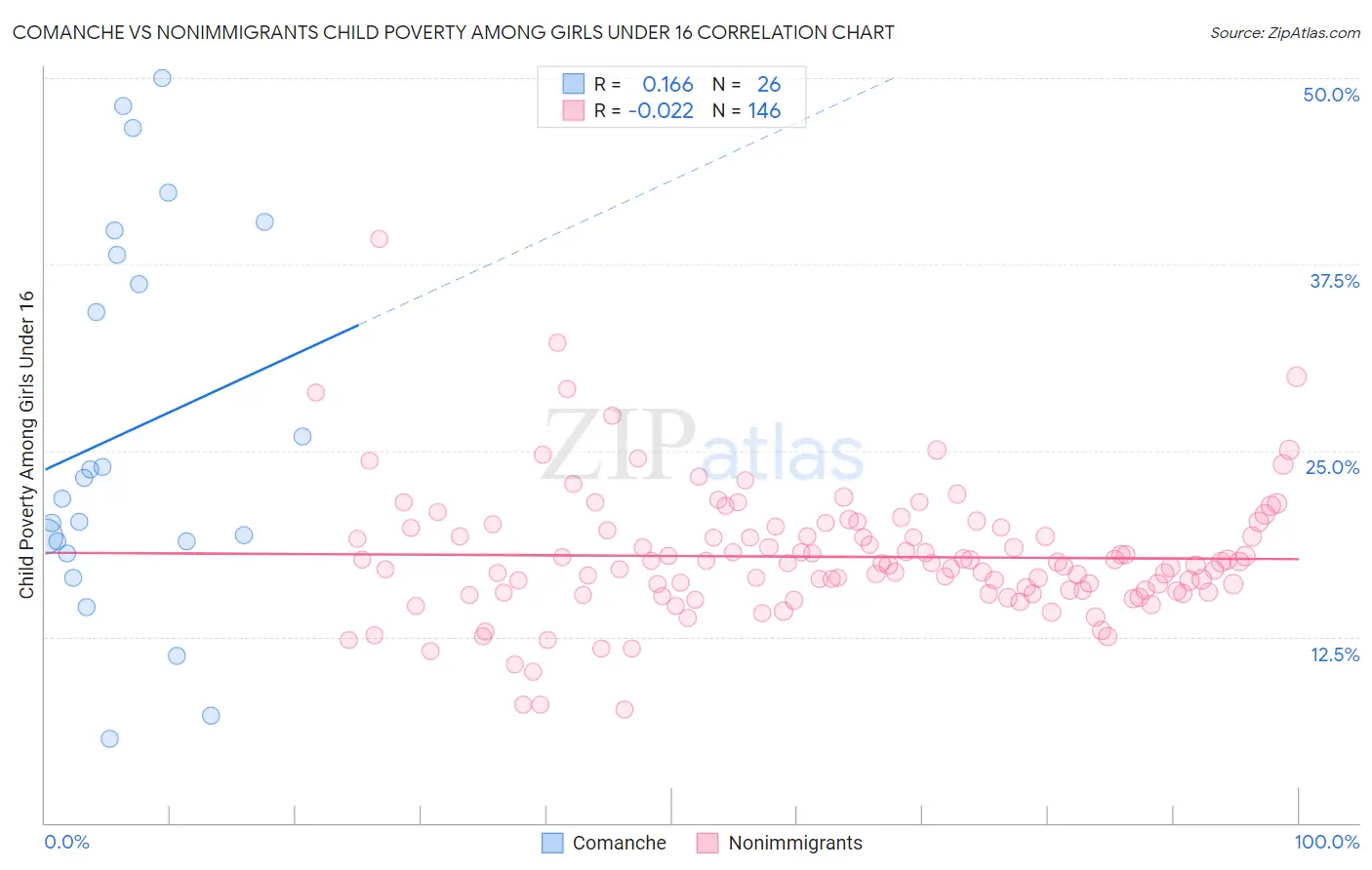 Comanche vs Nonimmigrants Child Poverty Among Girls Under 16