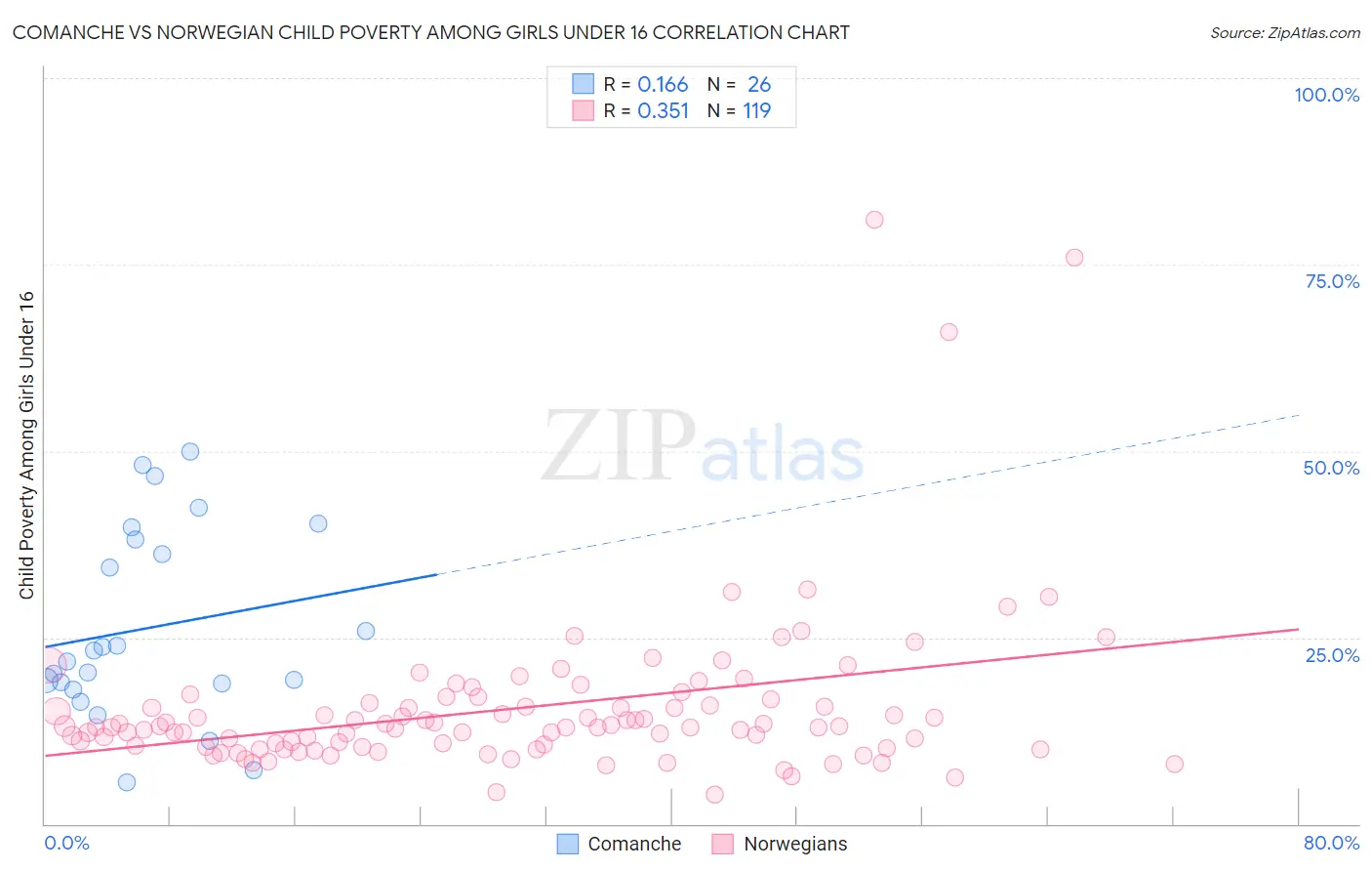 Comanche vs Norwegian Child Poverty Among Girls Under 16