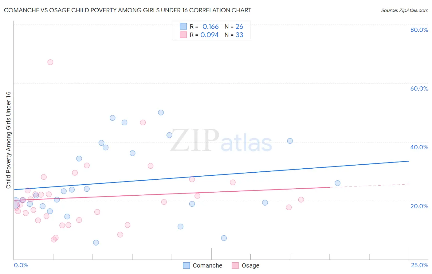 Comanche vs Osage Child Poverty Among Girls Under 16