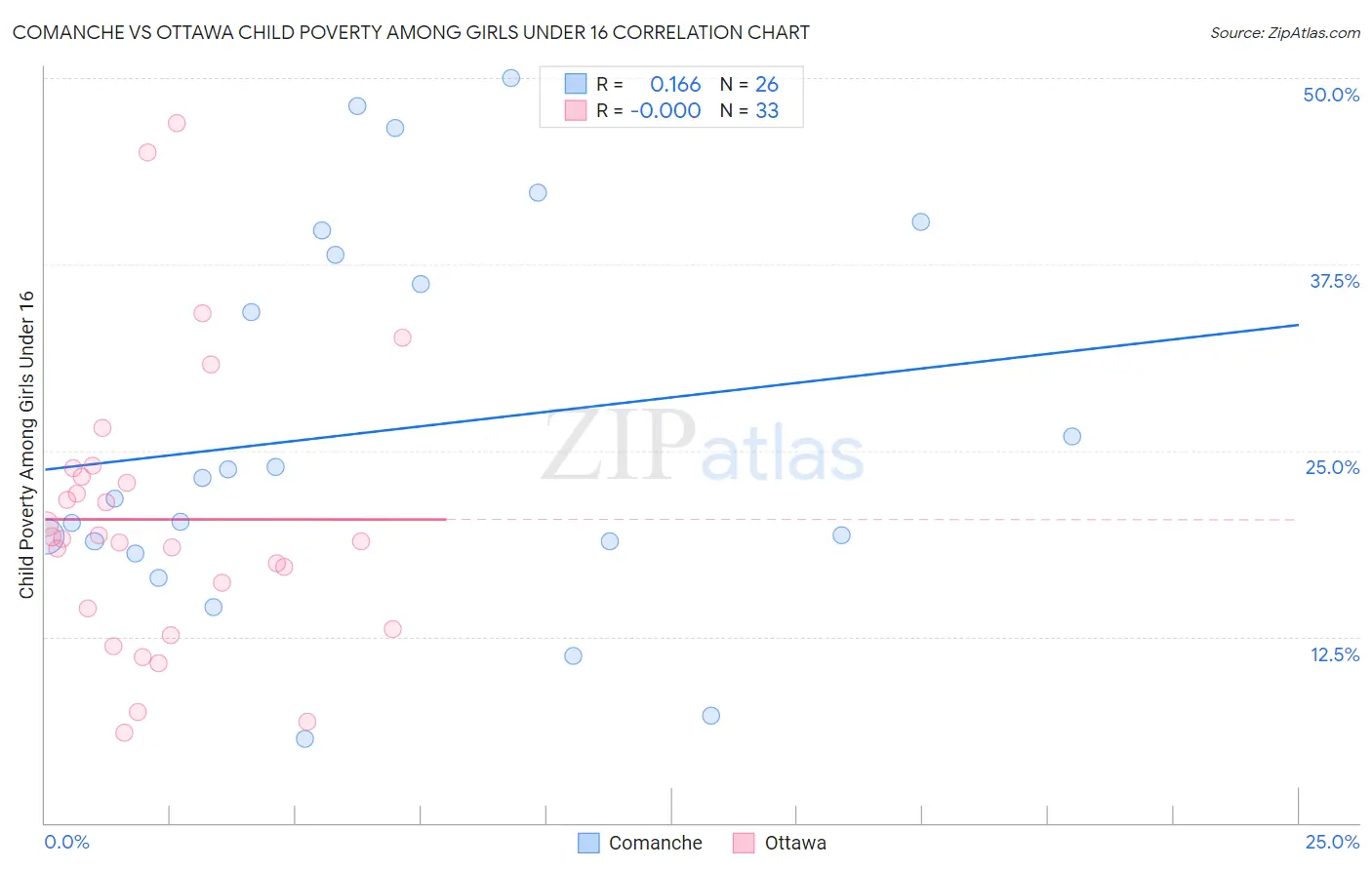 Comanche vs Ottawa Child Poverty Among Girls Under 16