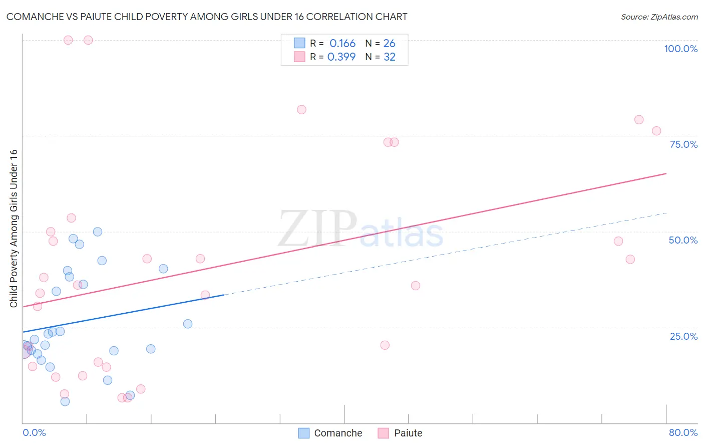 Comanche vs Paiute Child Poverty Among Girls Under 16