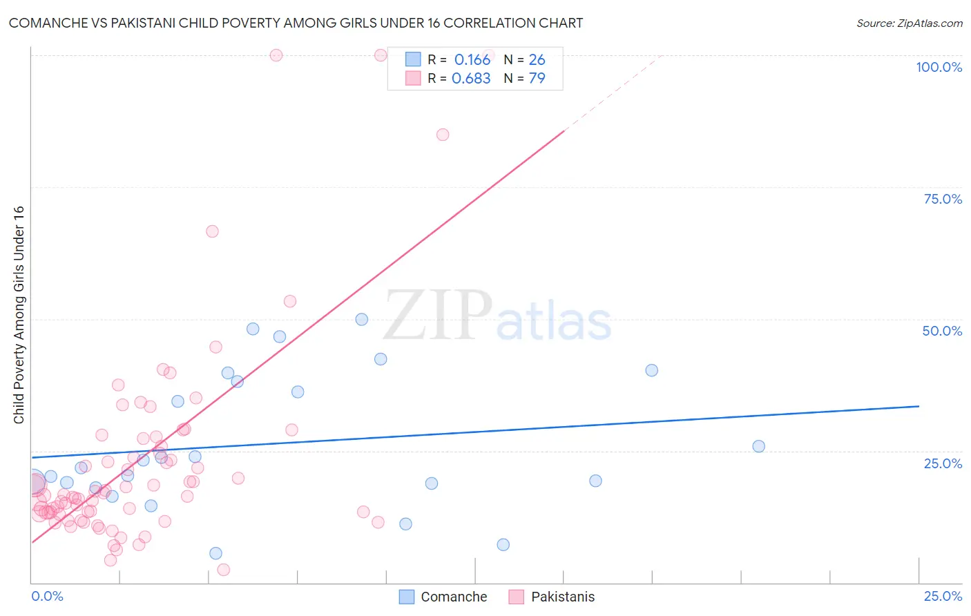 Comanche vs Pakistani Child Poverty Among Girls Under 16