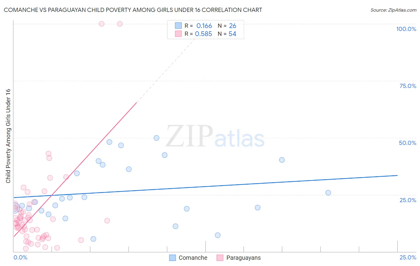 Comanche vs Paraguayan Child Poverty Among Girls Under 16