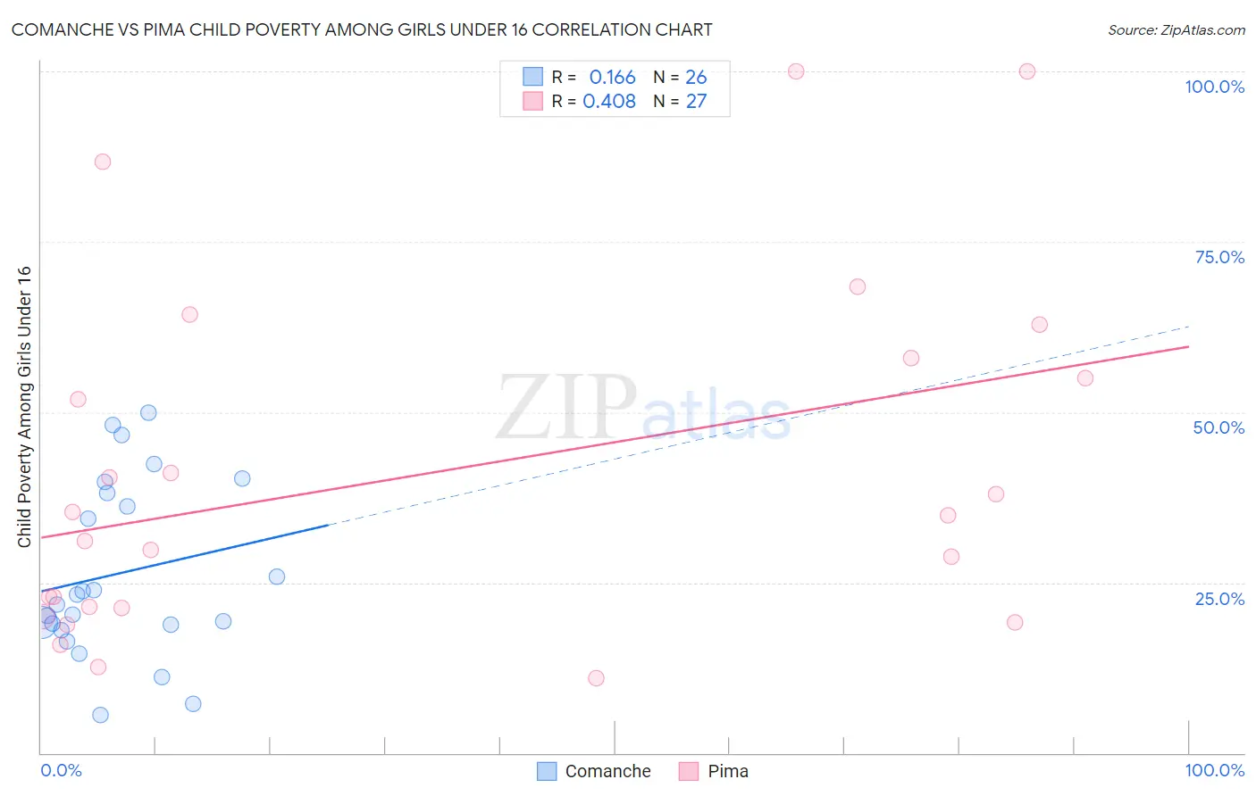 Comanche vs Pima Child Poverty Among Girls Under 16