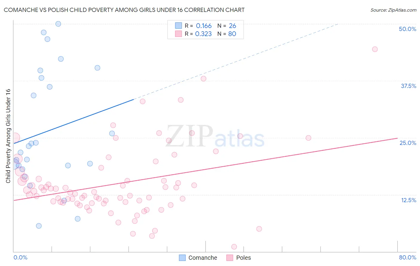 Comanche vs Polish Child Poverty Among Girls Under 16