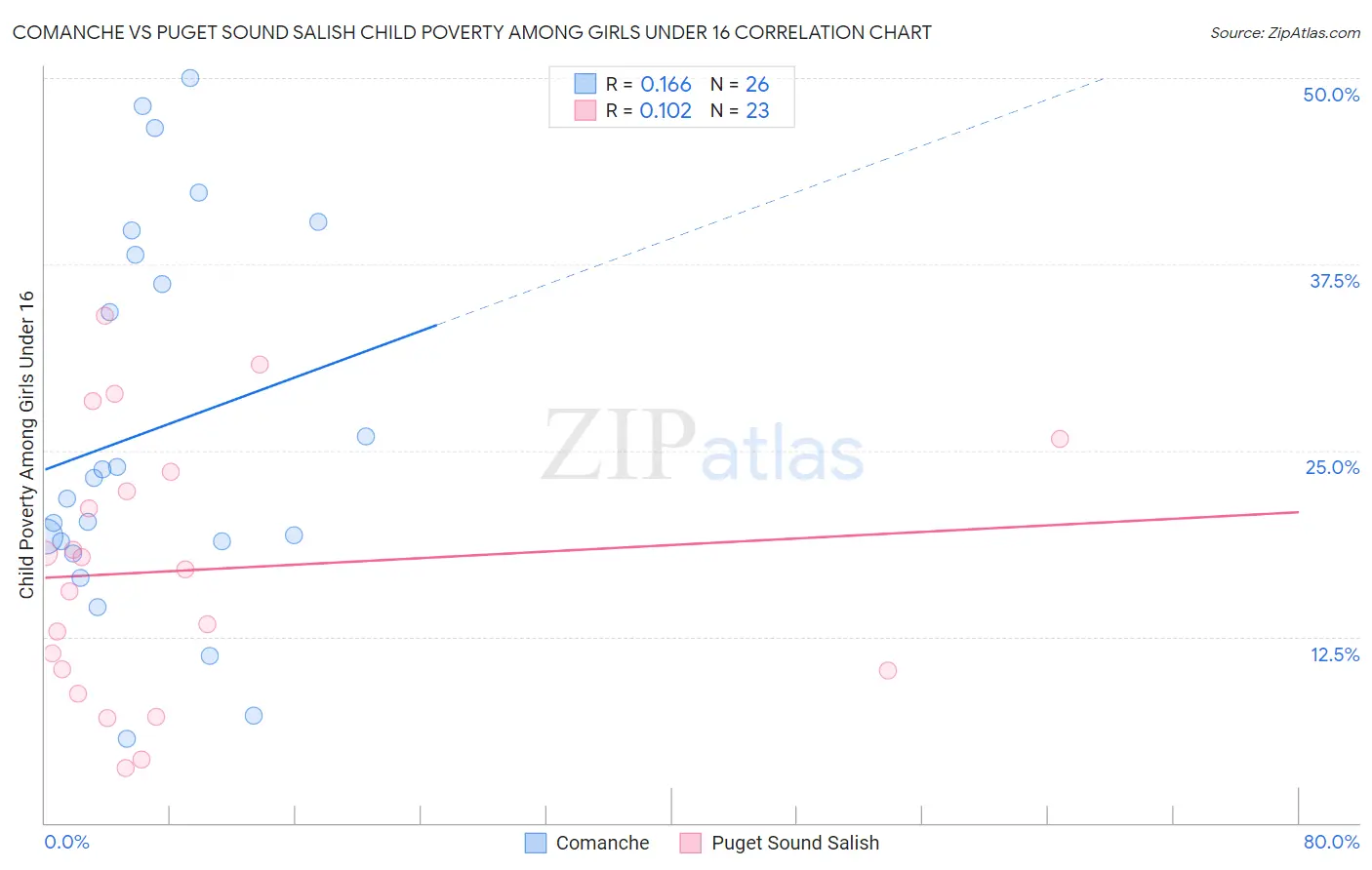 Comanche vs Puget Sound Salish Child Poverty Among Girls Under 16