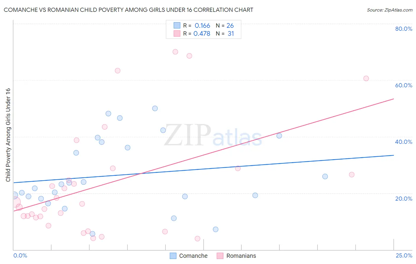 Comanche vs Romanian Child Poverty Among Girls Under 16