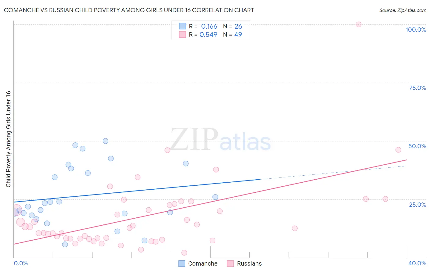 Comanche vs Russian Child Poverty Among Girls Under 16