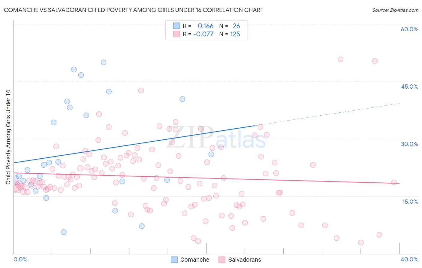 Comanche vs Salvadoran Child Poverty Among Girls Under 16
