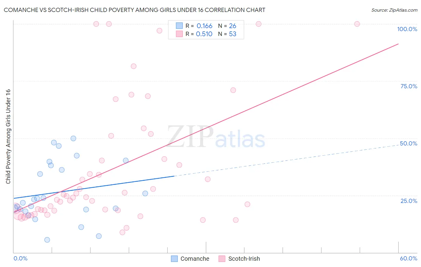 Comanche vs Scotch-Irish Child Poverty Among Girls Under 16