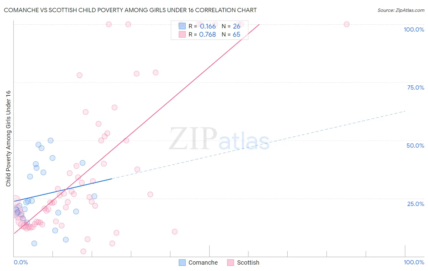 Comanche vs Scottish Child Poverty Among Girls Under 16