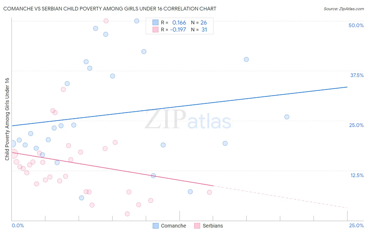 Comanche vs Serbian Child Poverty Among Girls Under 16