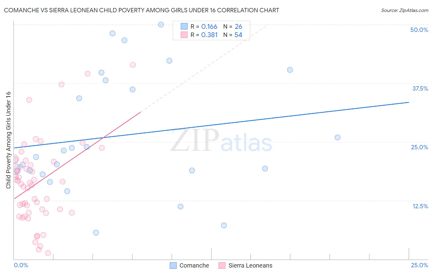 Comanche vs Sierra Leonean Child Poverty Among Girls Under 16