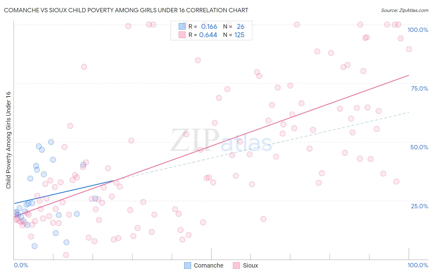 Comanche vs Sioux Child Poverty Among Girls Under 16