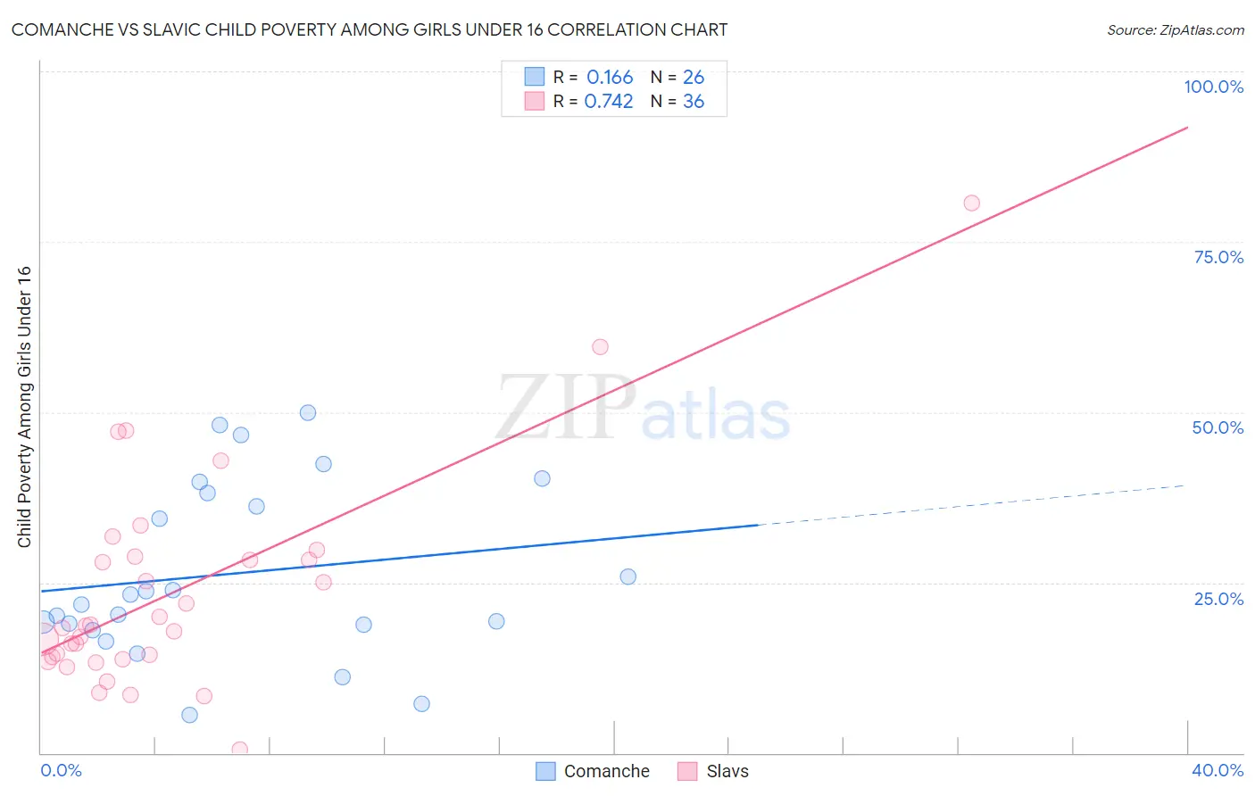 Comanche vs Slavic Child Poverty Among Girls Under 16