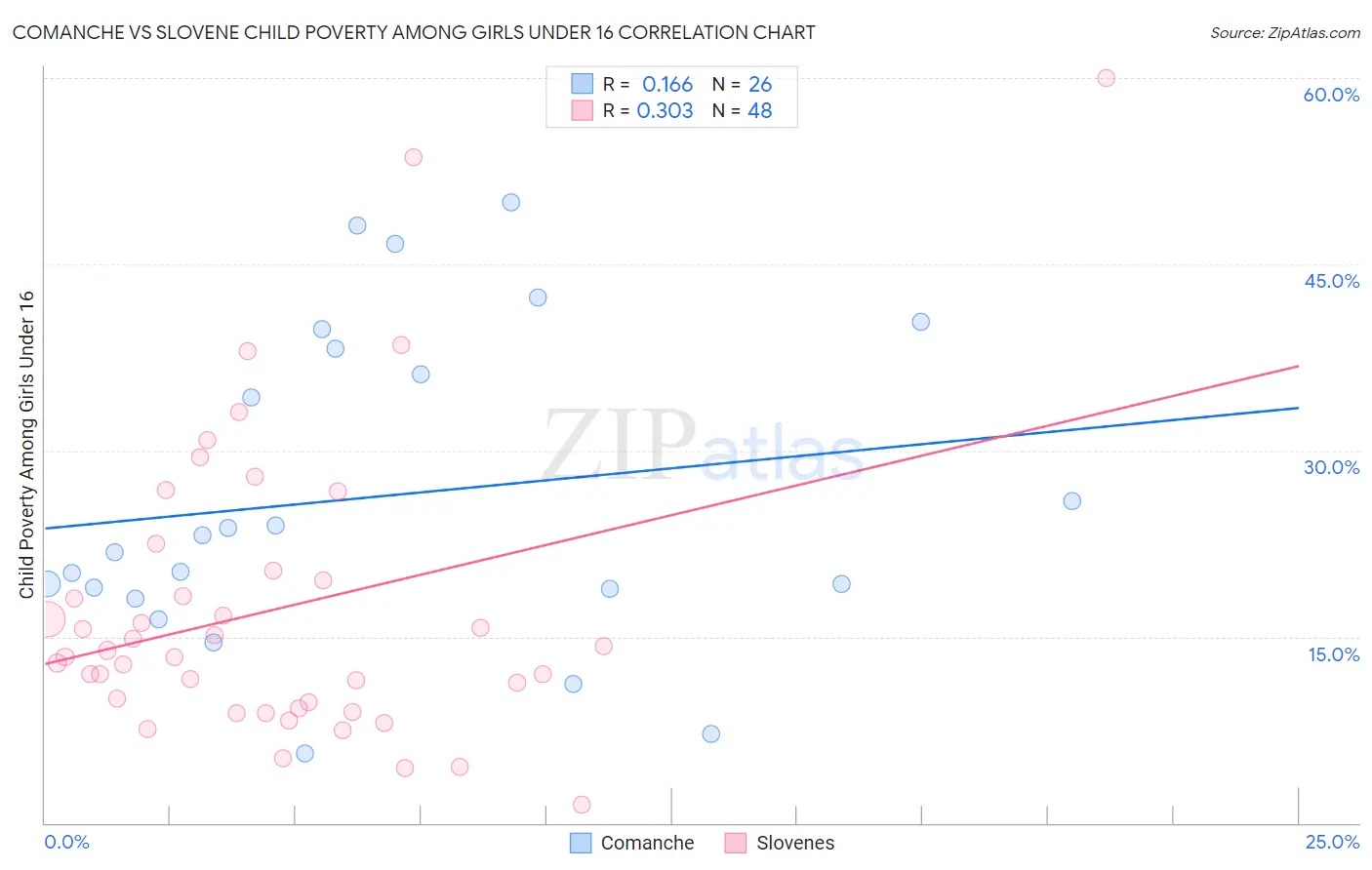 Comanche vs Slovene Child Poverty Among Girls Under 16
