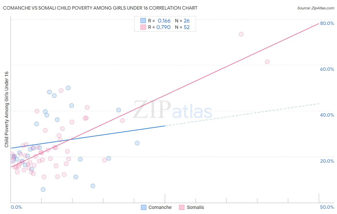 Comanche vs Somali Child Poverty Among Girls Under 16